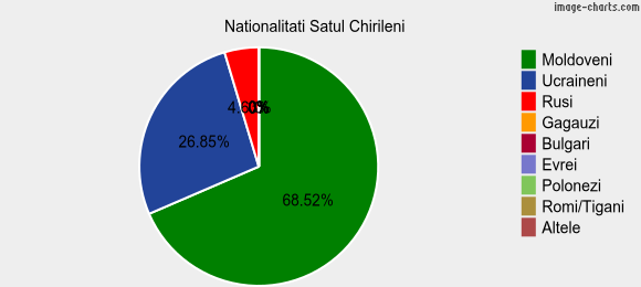 Nationalitati Satul Chirileni